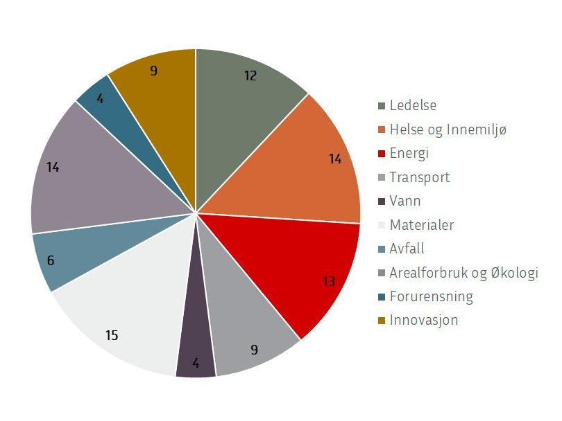 BREEAM pie chart